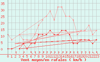 Courbe de la force du vent pour Salla Naruska