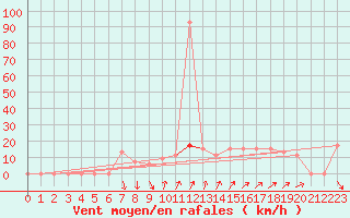 Courbe de la force du vent pour Shoream (UK)