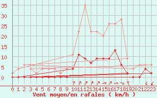 Courbe de la force du vent pour Besanon (25)