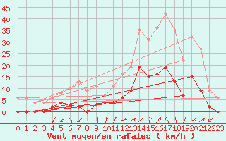 Courbe de la force du vent pour Brianon (05)