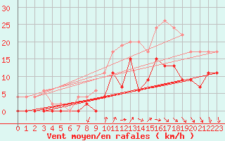Courbe de la force du vent pour Cazaux (33)