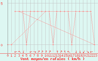 Courbe de la force du vent pour Bad Aussee