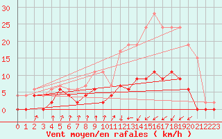 Courbe de la force du vent pour Vichy (03)