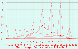 Courbe de la force du vent pour Aydin