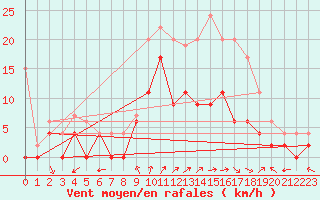 Courbe de la force du vent pour Romorantin (41)