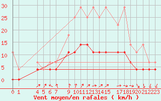 Courbe de la force du vent pour Sint Katelijne-waver (Be)