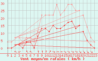 Courbe de la force du vent pour Cazaux (33)