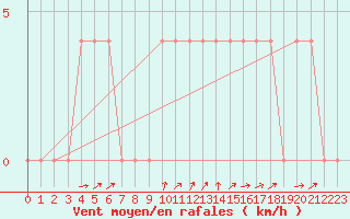 Courbe de la force du vent pour Mayrhofen