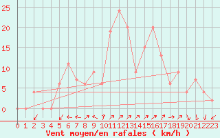 Courbe de la force du vent pour Grazzanise