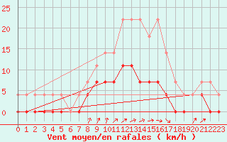 Courbe de la force du vent pour Kvarn