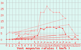 Courbe de la force du vent pour Besanon (25)