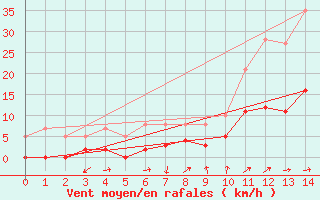 Courbe de la force du vent pour Marseille - Vaudrans (13)