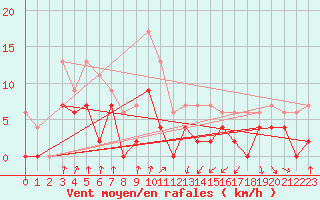 Courbe de la force du vent pour Muret (31)