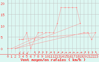 Courbe de la force du vent pour Vranje