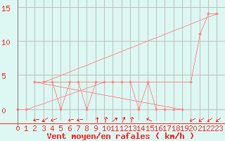 Courbe de la force du vent pour Waidhofen an der Ybbs