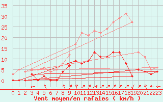 Courbe de la force du vent pour Saint Maurice (54)