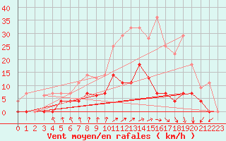 Courbe de la force du vent pour Quintanar de la Orden