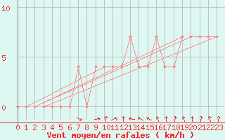 Courbe de la force du vent pour Tata