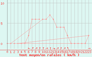 Courbe de la force du vent pour Gaziantep