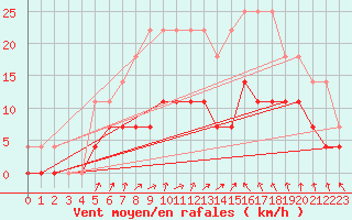 Courbe de la force du vent pour Gavle / Sandviken Air Force Base