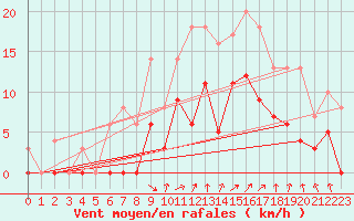 Courbe de la force du vent pour Villefranche-de-Rouergue (12)