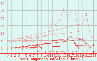 Courbe de la force du vent pour Chamonix-Mont-Blanc (74)