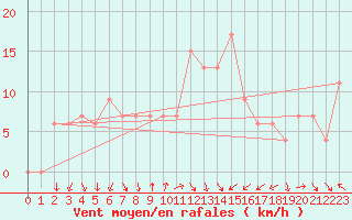 Courbe de la force du vent pour El Golea