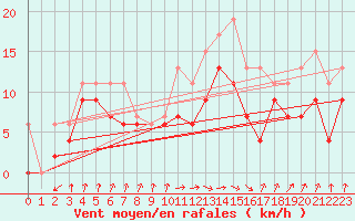 Courbe de la force du vent pour Muret (31)