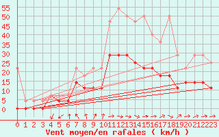 Courbe de la force du vent pour Feuchtwangen-Heilbronn