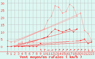 Courbe de la force du vent pour Aix-en-Provence (13)