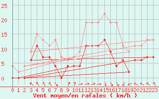 Courbe de la force du vent pour Lannion (22)