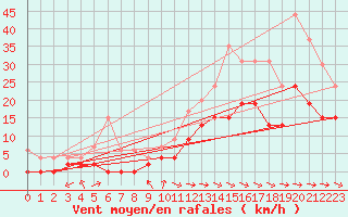 Courbe de la force du vent pour Montauban (82)