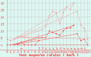Courbe de la force du vent pour Aix-en-Provence (13)