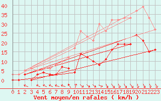 Courbe de la force du vent pour Brive-Souillac (19)