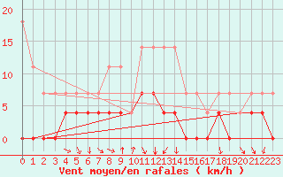 Courbe de la force du vent pour Krangede