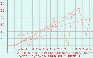 Courbe de la force du vent pour Capo Bellavista