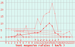 Courbe de la force du vent pour Fargues-sur-Ourbise (47)