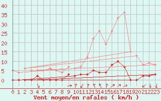 Courbe de la force du vent pour Chamonix-Mont-Blanc (74)