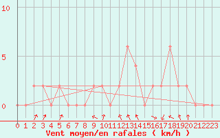 Courbe de la force du vent pour Trawscoed