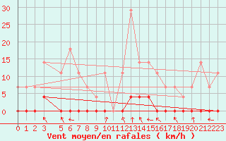Courbe de la force du vent pour Sighetu Marmatiei