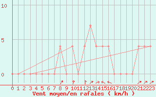 Courbe de la force du vent pour Villach