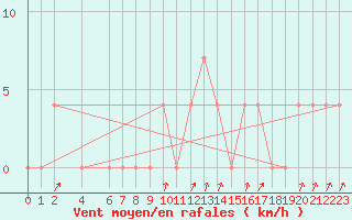 Courbe de la force du vent pour Vranje