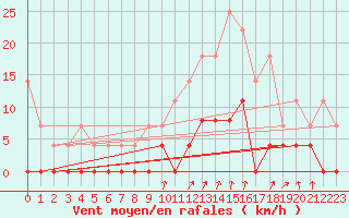 Courbe de la force du vent pour Chamonix-Mont-Blanc (74)