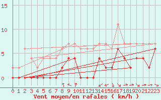 Courbe de la force du vent pour Montauban (82)