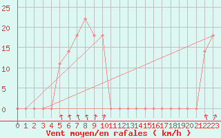 Courbe de la force du vent pour Nahkiainen