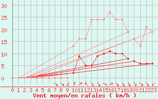 Courbe de la force du vent pour Voiron (38)