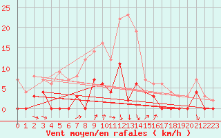 Courbe de la force du vent pour Krangede