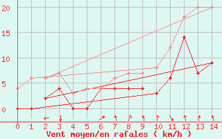 Courbe de la force du vent pour Hunge