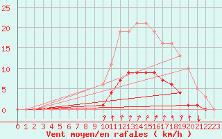 Courbe de la force du vent pour Voinmont (54)