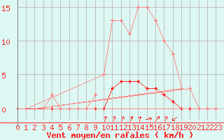Courbe de la force du vent pour Tarare (69)